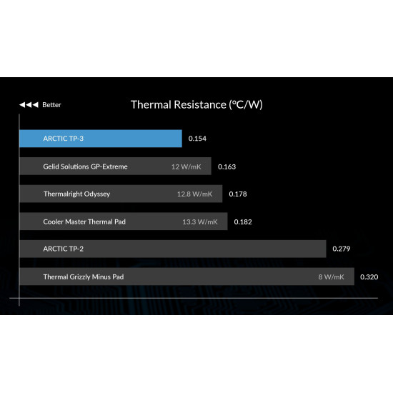 Arctic Термопад Thermal pad TP-3 100x100mm, 0.5mm - ACTPD00052A Arctic Термопад Thermal pad TP-3 100x100mm, 0.5mm - ACTPD00052A