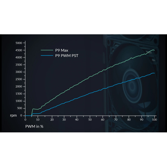 Arctic вентилатор Fan 92mm P9 Max - 450-4300rpm Arctic вентилатор Fan 92mm P9 Max - 450-4300rpm
