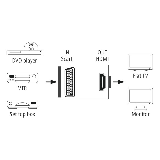 HAMA Видео конвертор AV, Scart към HDMI HAMA Видео конвертор AV, Scart към HDMI