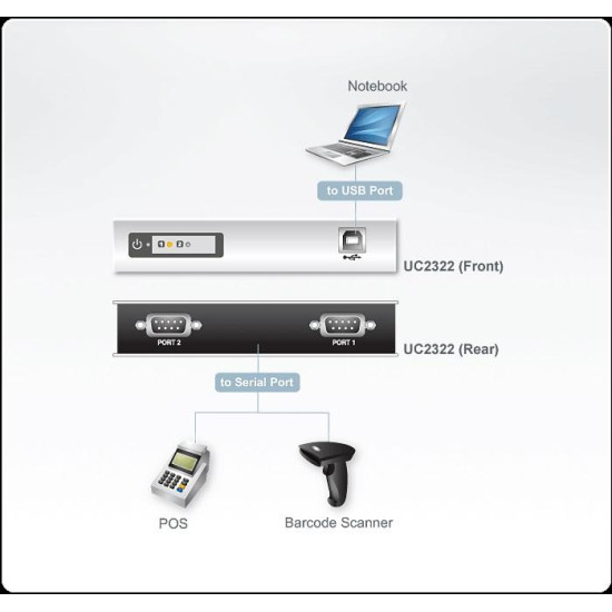 2-портов хъб ATEN ATEN UC2322, USB към RS-232